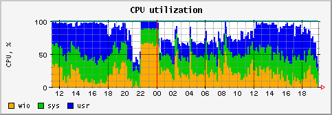 [ cpu (saturn): daily graph ]