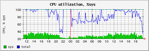 [ cpusys (saturn): daily graph ]