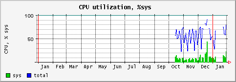 [ cpusys (saturn): yearly graph ]
