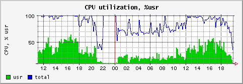 [ cpuusr (saturn): daily graph ]