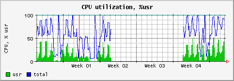 [ cpuusr (saturn): monthly graph ]