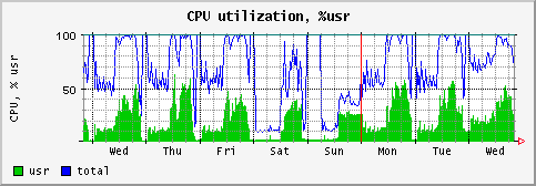 [ cpuusr (saturn): weekly graph ]