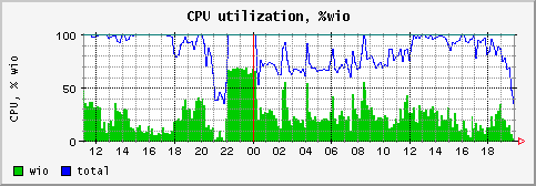 [ cpuwio (saturn): daily graph ]