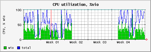 [ cpuwio (saturn): monthly graph ]