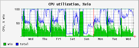 [ cpuwio (saturn): weekly graph ]