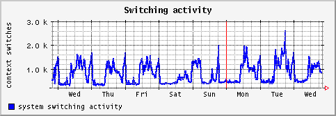[ cswitch (saturn): weekly graph ]