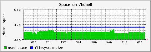 [ fs_home3 (saturn): weekly graph ]