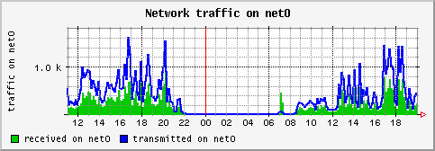 [ if_net0 (saturn): daily graph ]