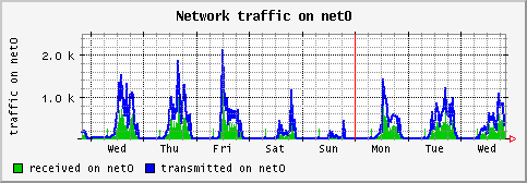 [ if_net0 (saturn): weekly graph ]