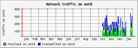 [ if_net0 (saturn): yearly graph ]