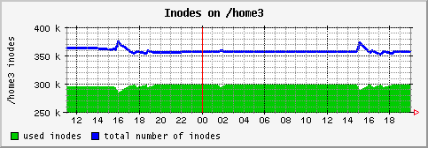 [ in_home3 (saturn): daily graph ]