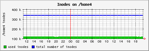 [ in_home4 (saturn): daily graph ]