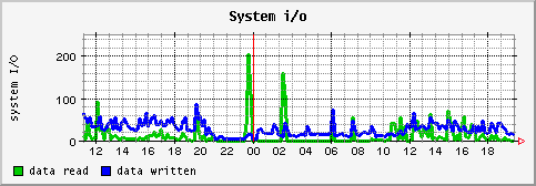 [ io (saturn): daily graph ]