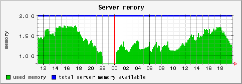 [ memory (saturn): daily graph ]