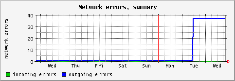 [ neterrs (saturn): weekly graph ]