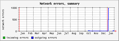 [ neterrs (saturn): yearly graph ]