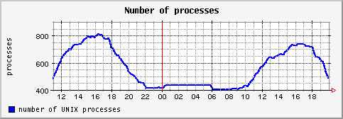 [ process (saturn): daily graph ]