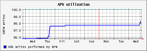 [ apw (saturn): weekly graph ]