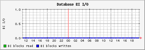 [ biio (saturn): daily graph ]