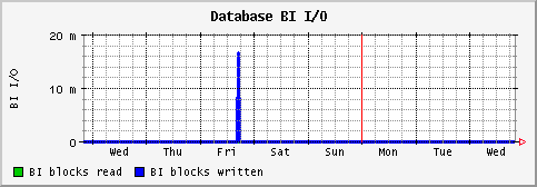 [ biio (saturn): weekly graph ]