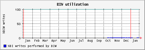 [ biw (saturn): yearly graph ]