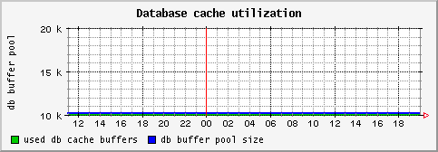 [ cachebufs (saturn): daily graph ]