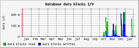 [ dataio (saturn): yearly graph ]