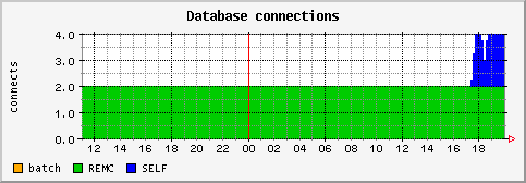 [ dbconnects (saturn): daily graph ]