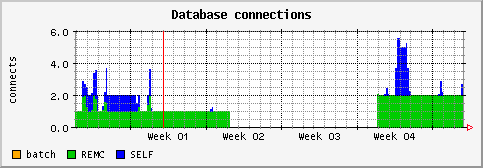 [ dbconnects (saturn): monthly graph ]