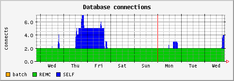 [ dbconnects (saturn): weekly graph ]