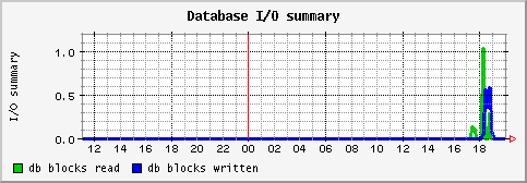 [ dbio (saturn): daily graph ]