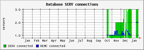 [ dbserver (saturn): yearly graph ]