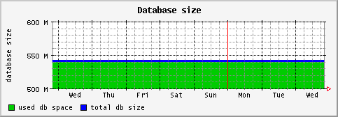 [ dbsize (saturn): weekly graph ]