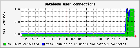 [ dbusers (saturn): daily graph ]