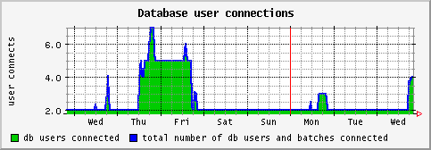 [ dbusers (saturn): weekly graph ]