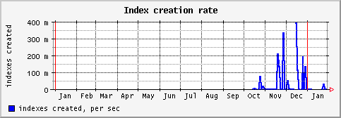 [ indexc (saturn): yearly graph ]