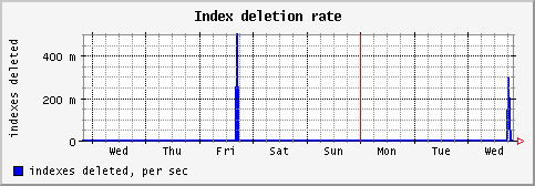 [ indexd (saturn): weekly graph ]