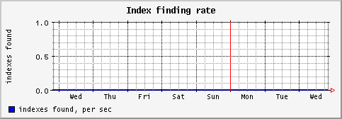 [ indexf (saturn): weekly graph ]