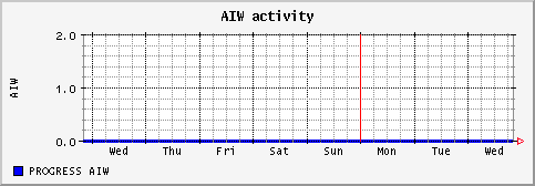 [ naiw (saturn): weekly graph ]