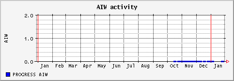 [ naiw (saturn): yearly graph ]