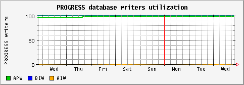 [ writers (saturn): weekly graph ]