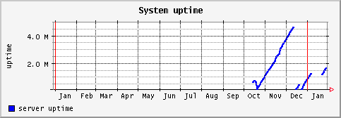 [ uptime (saturn): yearly graph ]