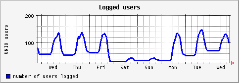 [ users (saturn): weekly graph ]