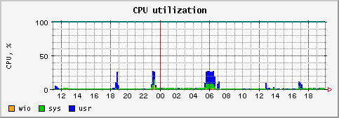 [ cpu (sun): daily graph ]