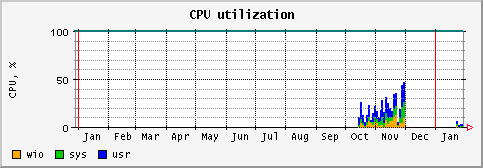 [ cpu (sun): yearly graph ]