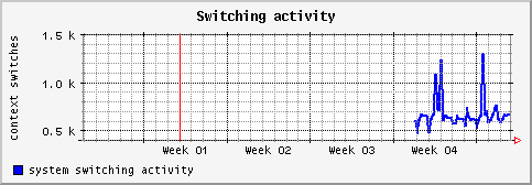[ cswitch (sun): monthly graph ]