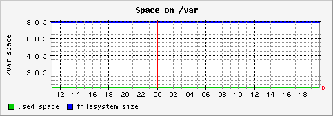 [ fs_var (sun): daily graph ]