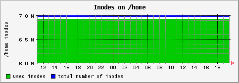 [ in_home (sun): daily graph ]