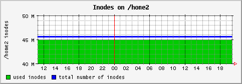 [ in_home2 (sun): daily graph ]