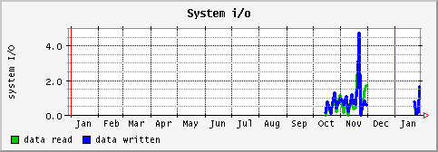 [ io (sun): yearly graph ]